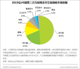 艾瑞咨詢 2015Q1第三方互聯(lián)網(wǎng)支付交易規(guī)模達(dá)2.4萬(wàn)億，數(shù)據(jù)服務(wù)驅(qū)動(dòng)行業(yè)深化發(fā)展